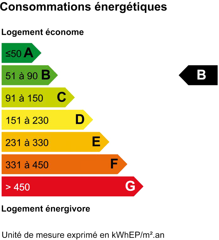 Classe consommation annuelle d'énergie