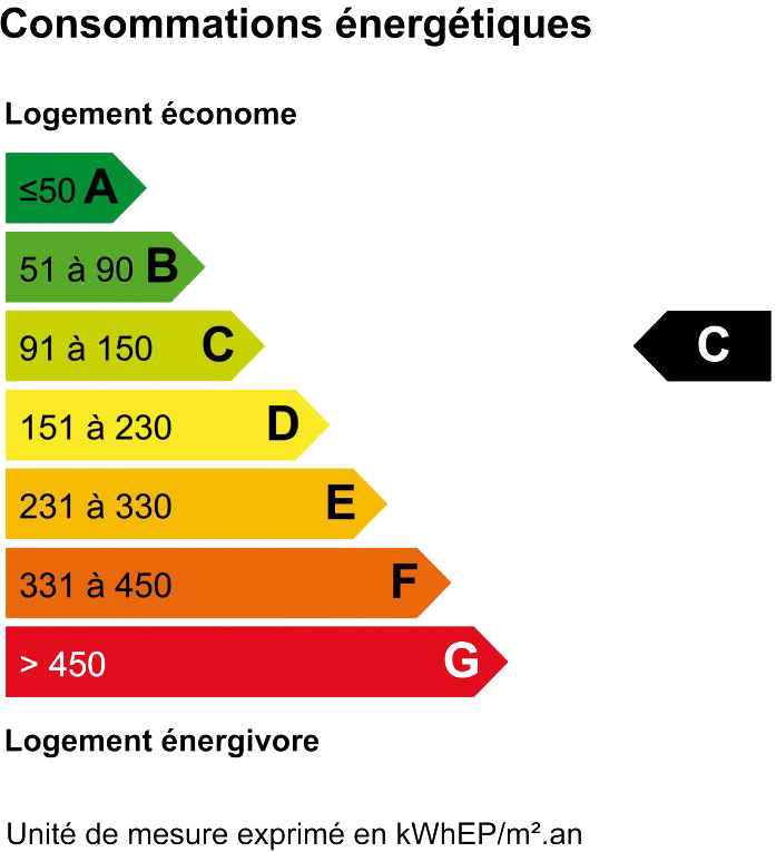Classe consommation annuelle d'énergie