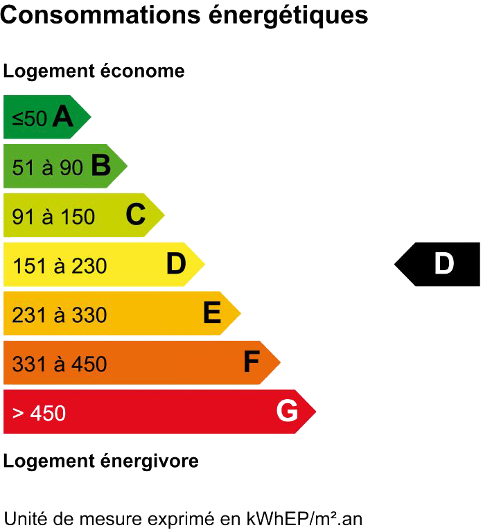Classe consommation annuelle d'énergie