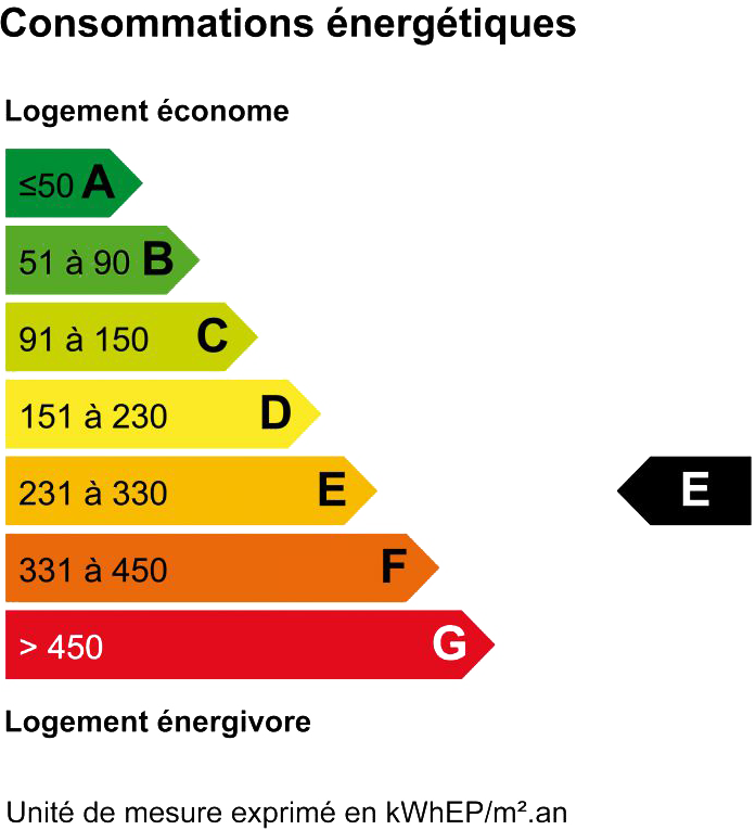 Classe consommation annuelle d'énergie