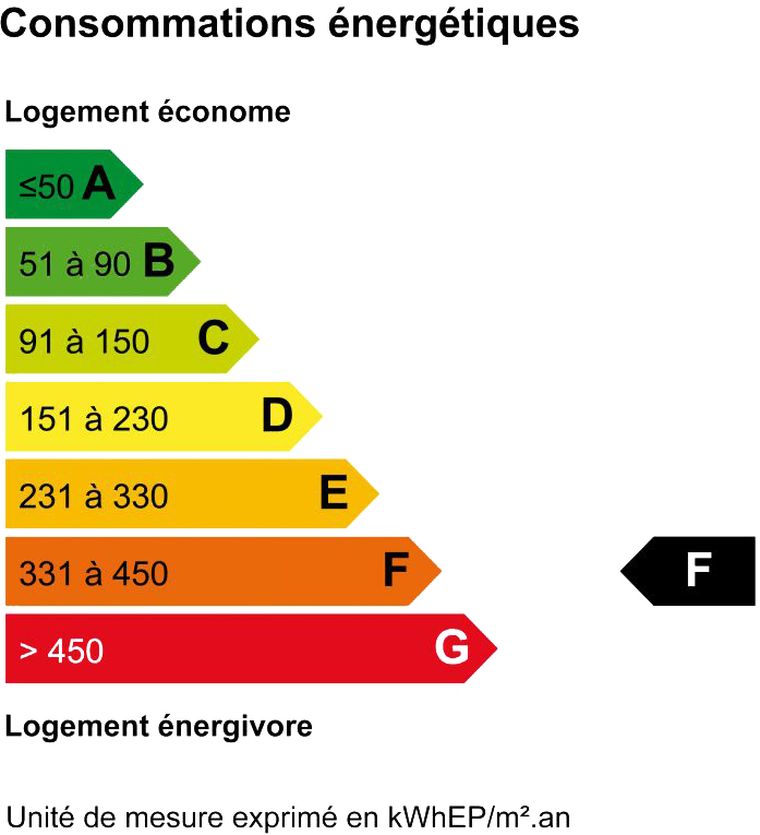 Classe consommation annuelle d'énergie