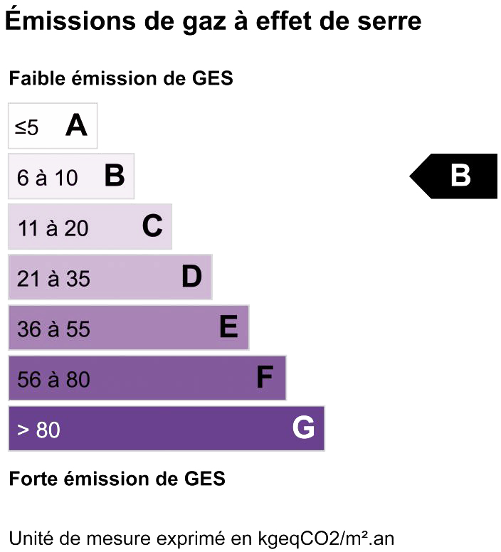 Classe consommation annuelle d'énergie